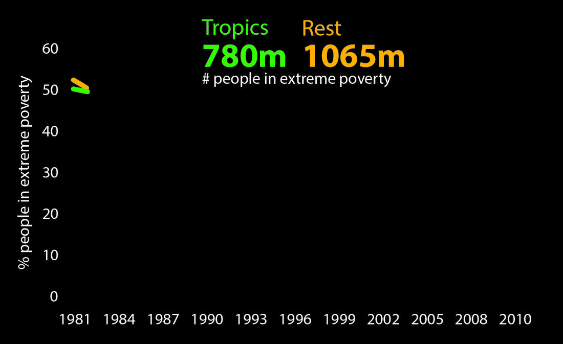 Although the proportion of the tropical population living in extreme poverty has halved in recent decades the overall number of people in extreme poverty has remained the same, and is much larger than in the rest of the world