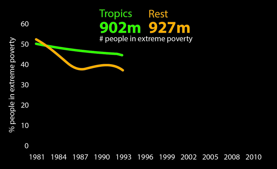 Although the proportion of the tropical  population living in extreme poverty  has halved in recent decades the overall number of people in extreme poverty has remained the same, and is much larger than in the rest of the world