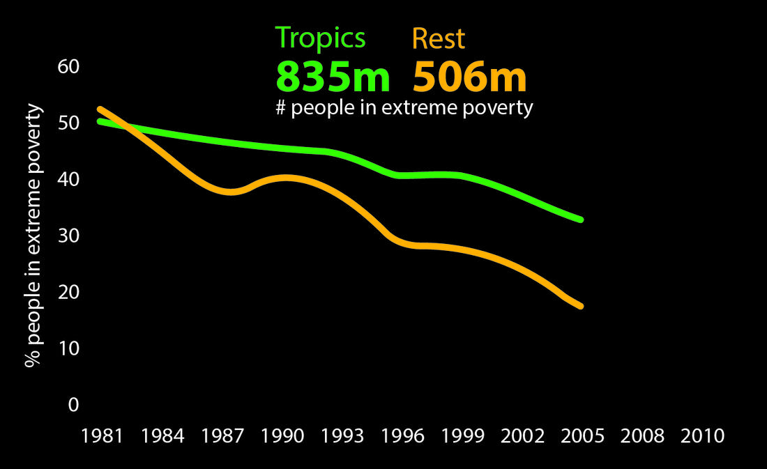 Although the proportion of the tropical  population living in extreme poverty  has halved in recent decades the overall number of people in extreme poverty has remained the same, and is much larger than in the rest of the world